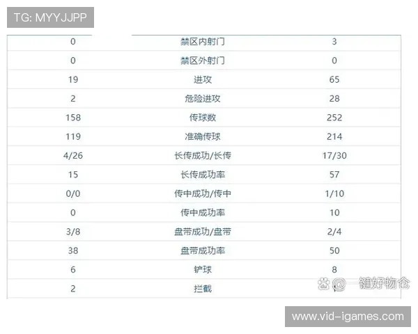 雨中比赛技术统计：传球成功率下降影响控球